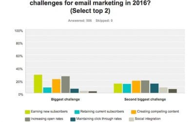 The Top Email Marketing Challenges of 2016