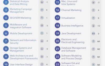 The 25 Most In-Demand Skills on LinkedIn