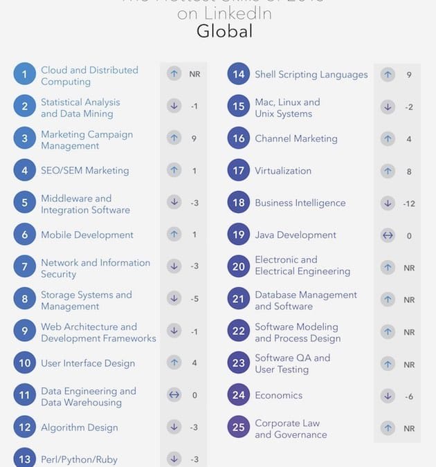 The 25 Most In-Demand Skills on LinkedIn