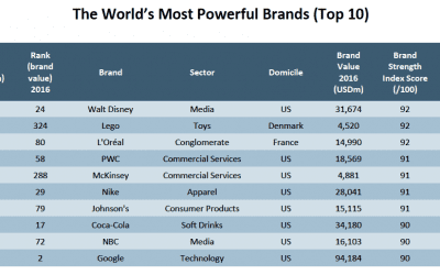The World’s “Most Powerful” Brands in 2016