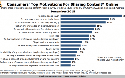 Why Do Consumers Share Content Online? You’ll Laugh…
