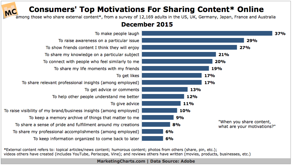 Why Do Consumers Share Content Online? You’ll Laugh…