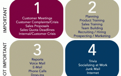 Six Questions to Help Your Salespeople Spend Time on the Right Things