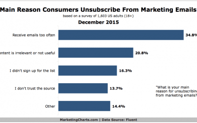 Consumers’ Main Reason For Unsubscribing From Marketing Emails