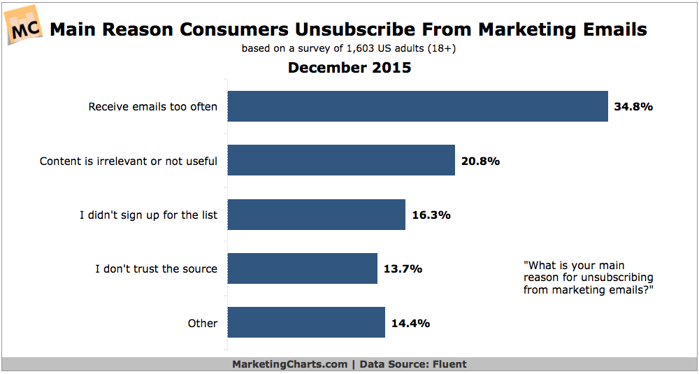 Consumers’ Main Reason For Unsubscribing From Marketing Emails