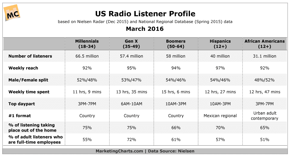 Nielsen-US-Radio-Listeners-Profile-Mar2016