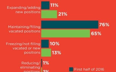 The Marketing and Advertising Hiring Forecast for 2016