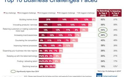 The Challenges Facing B2B Marketers