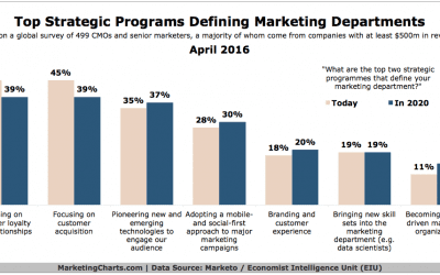 What Strategic Programs Will Define Marketing Departments in 2020