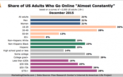 30% of Young Adults Online “Almost Constantly”