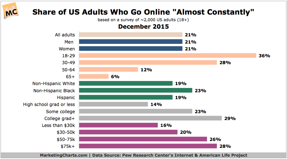30% of Young Adults Online “Almost Constantly”