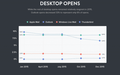 What Email Clients Are Your Customers Using?