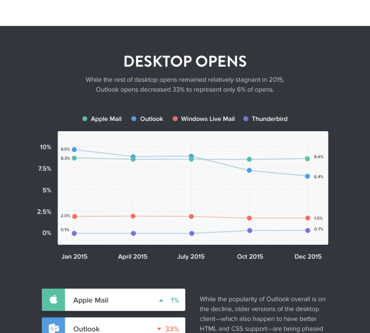 What Email Clients Are Your Customers Using?