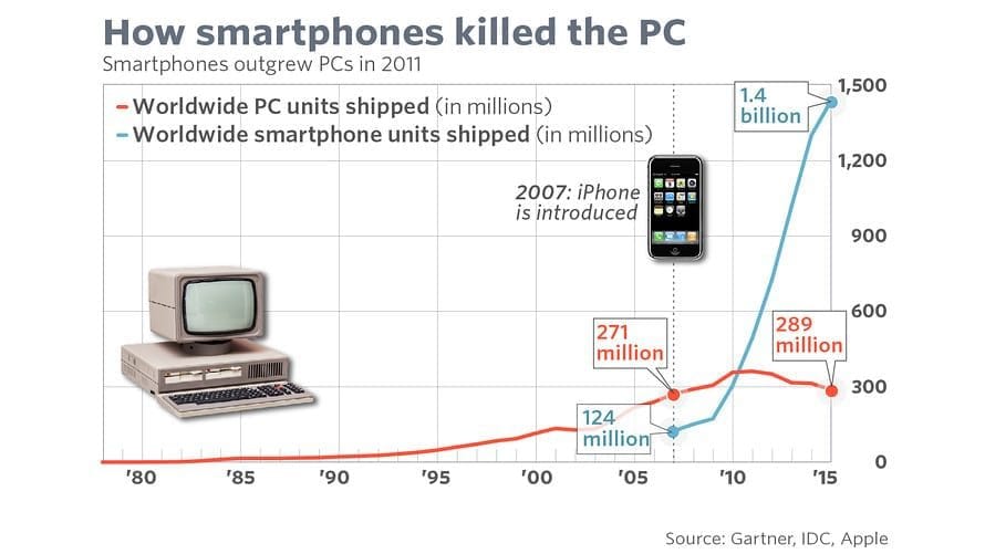 decline of pc