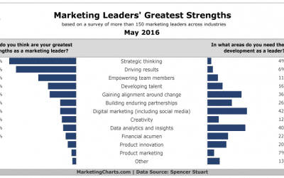 Marketing Leaders are Most Confident in their Strategic Thinking