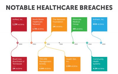 Cyberattack Bullseye Is Squarely on Medical Industry