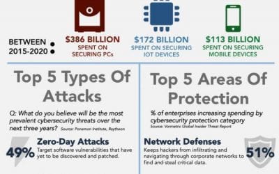 This one chart explains why cybersecurity is so important