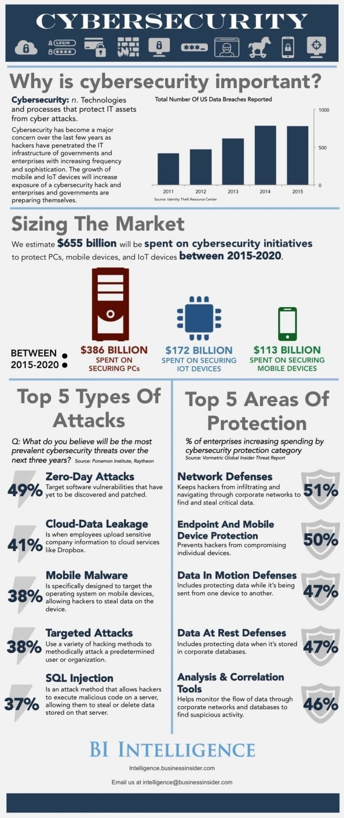 static2-businessinsider-comimage56e9ce1952bcd01f7b8b6a15-700-1662cycybersecurity-infographic-8bc31628dc54e9979560e149c51f0e49ec6986ea-2875853