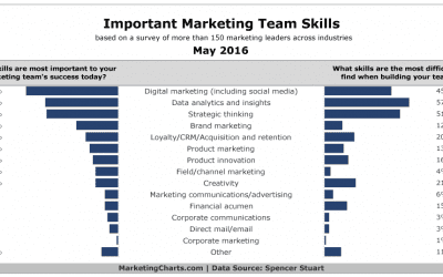 CMOs Need the Most Help With Digital Marketing