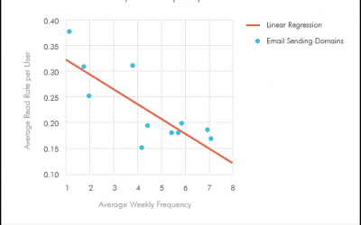Email Marketing Chart: How send frequency impacts read rate