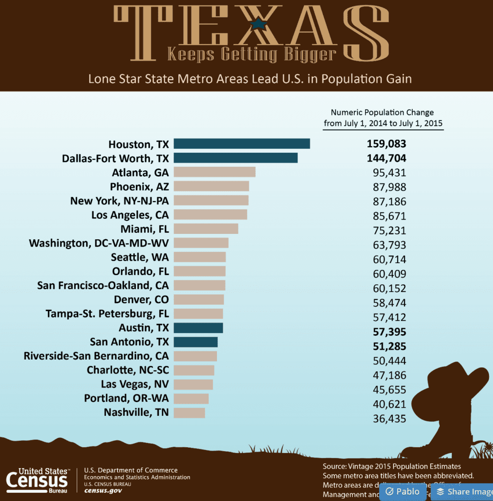 texas growth