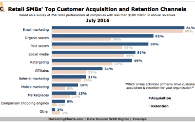 Email The Digital Leader For Small Business Customer Acquisition and Retention