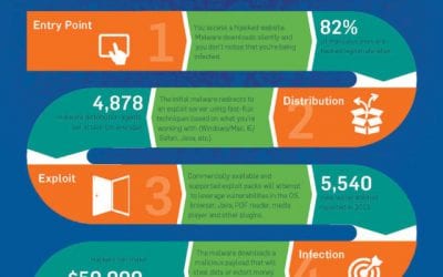 How malware works: Anatomy of a drive-by download web attack