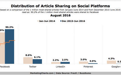 Facebook is THE Dominant Content Sharing Destination