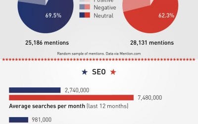Clinton vs Trump – Who is Winning At Online Marketing