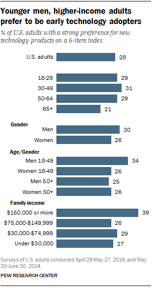Younger men, higher-income adults prefer to be early technology adopters