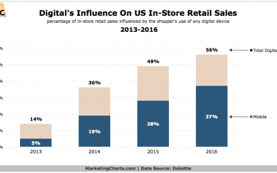 Digital Devices Now Influence the Majority of US In-Store Sales