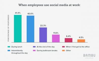 How Much Time Do Employees Spend on Social Media at Work?