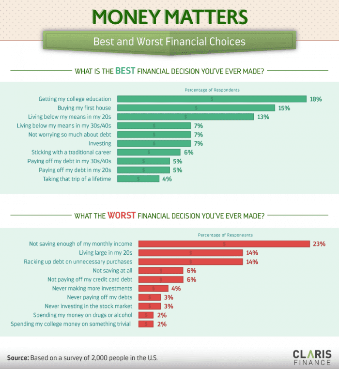 The Best And Worst Financial Decisions People Make
