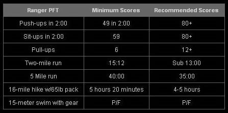 Army Ranger Pft Chart