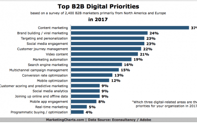 B2B Marketers Keep the Focus on Content