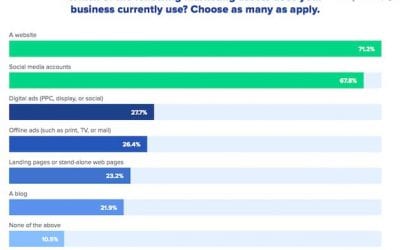 The Digital Marketing Channels Small Businesses Use Most
