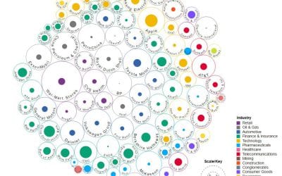 Here are the top 100 companies revenue and profit visualized