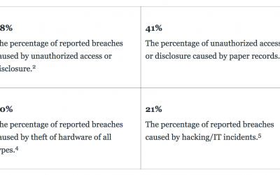 Causes of Healthcare Data Breaches