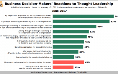 B2B Decision-Makers Thought Leadership Can Make or Break the Sale