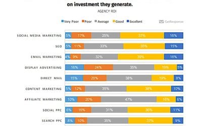 Which Digital Channels Deliver the Best ROI
