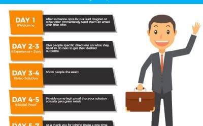 All-in-One Drip Marketing Guide for Lead Nurturing