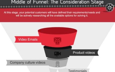 Video Content and Its Role in the Marketing Funnel