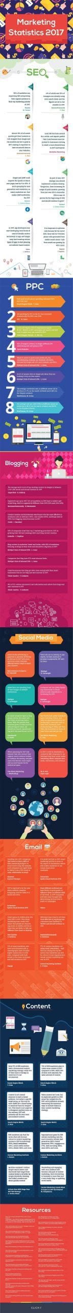 The Future of Marketing: 48 Stats That Should Guide Your 2017 Strategy [Infographic]