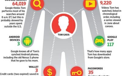 What Google Knows About You