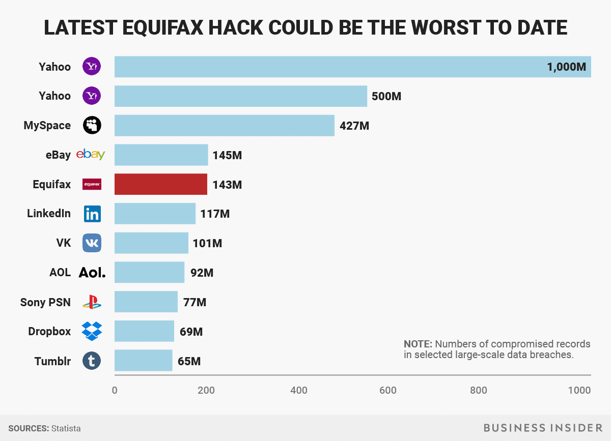 Image result for equifax hacked