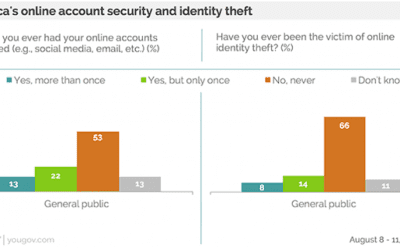 28% of Americans use one password for most or all online logins