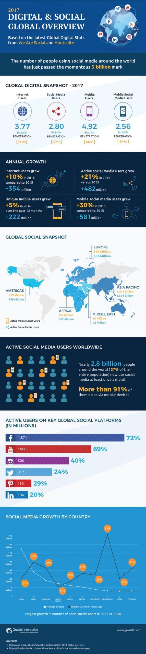 171030-infographic-digital-and-social-in-2017-9329584