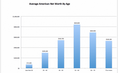Average net worth by age