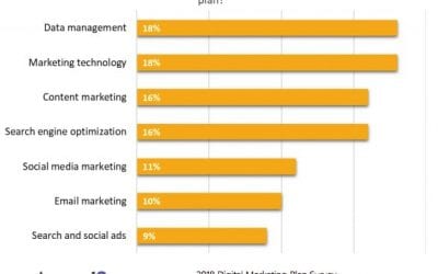 These are most difficult digital marketing tactics to execute