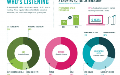 The Growth of Podcasts and Why It Matters